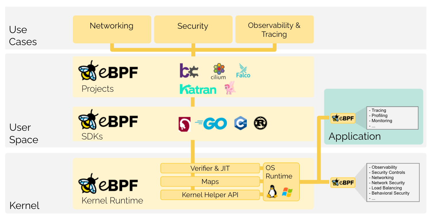 eBPF Overview courtesy of eBPF.io